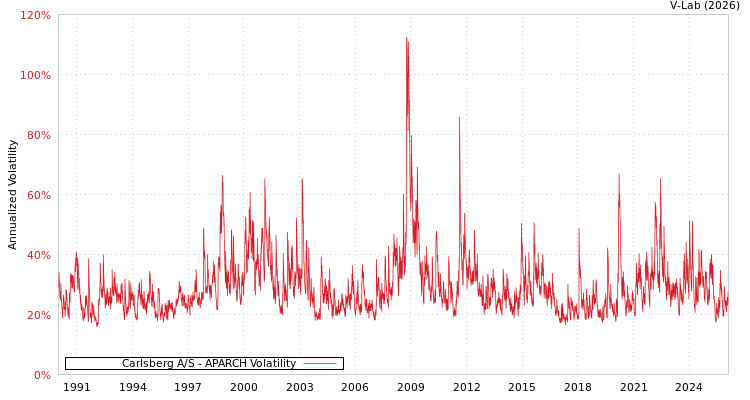 graph of Carlsberg A/S APARCH