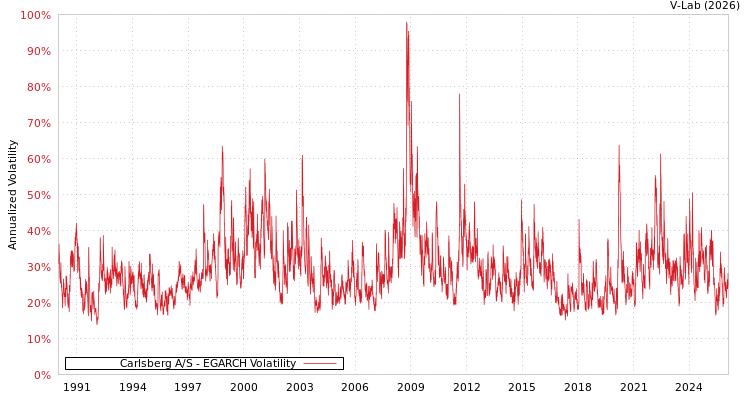 graph of Carlsberg A/S EGARCH