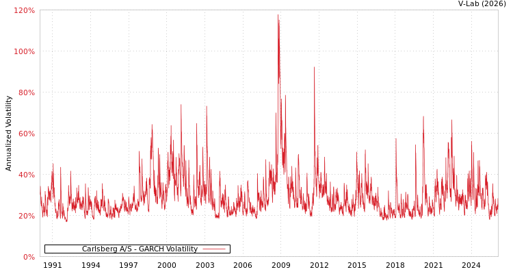 graph of Carlsberg A/S GARCH