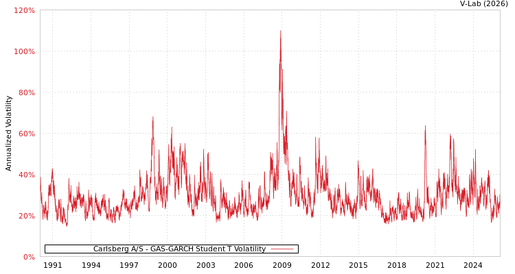 graph of Carlsberg A/S GAS-GARCH-T
