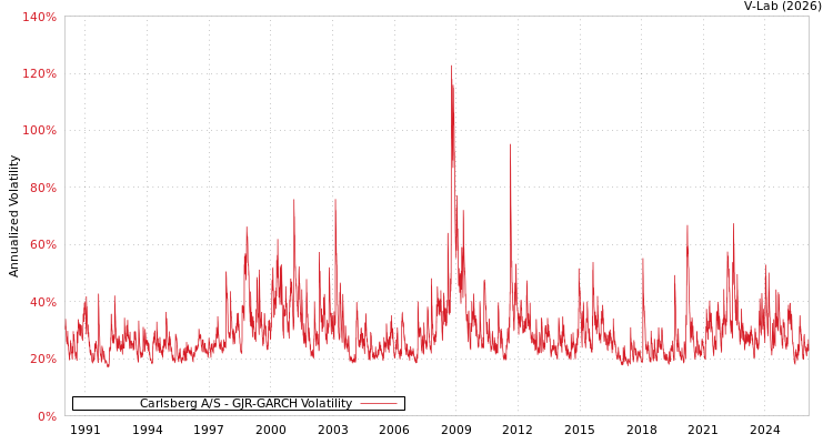 graph of Carlsberg A/S GJR-GARCH