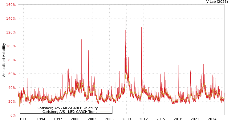 graph of Carlsberg A/S MF2-GARCH