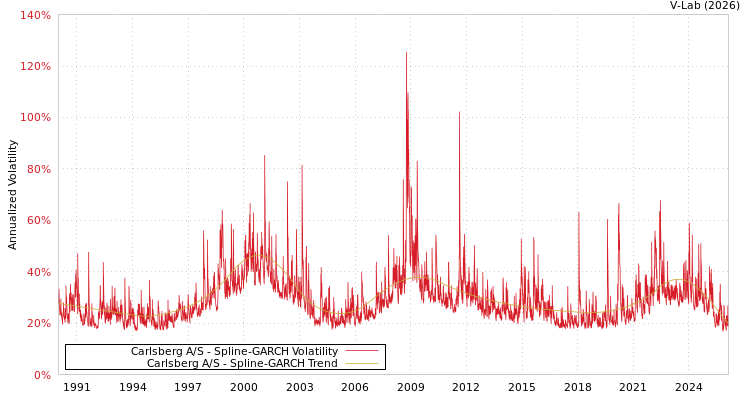 graph of Carlsberg A/S SGARCH