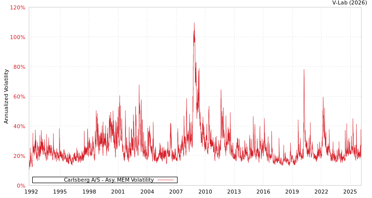graph of Carlsberg A/S AMEM