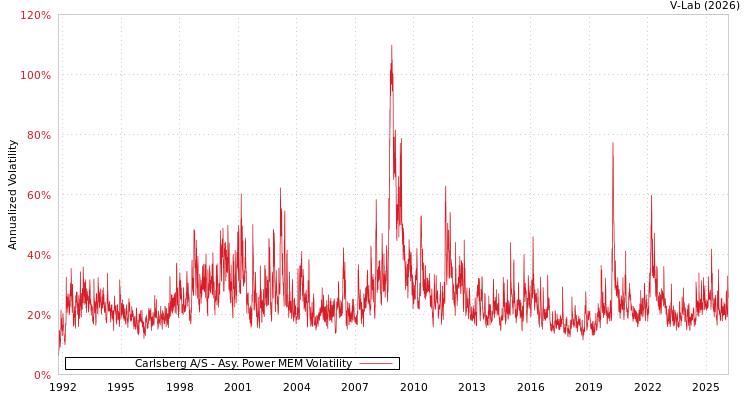 graph of Carlsberg A/S APMEM