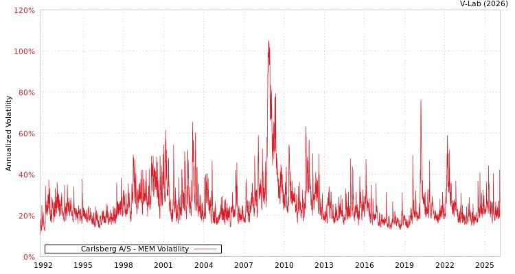 graph of Carlsberg A/S MEM