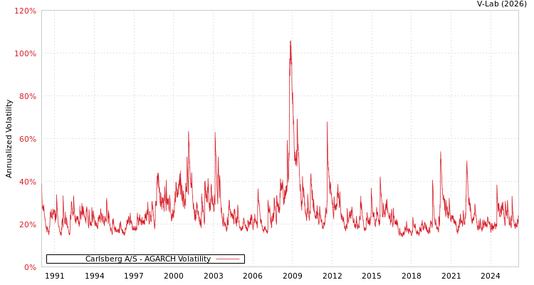 graph of Carlsberg A/S AGARCH