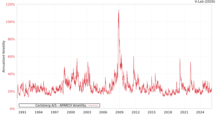 graph of Carlsberg A/S APARCH
