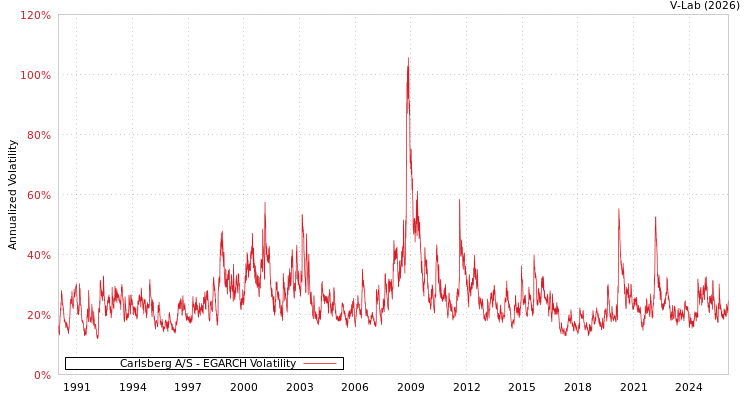 graph of Carlsberg A/S EGARCH