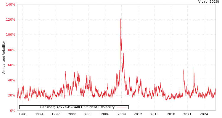 graph of Carlsberg A/S GAS-GARCH-T