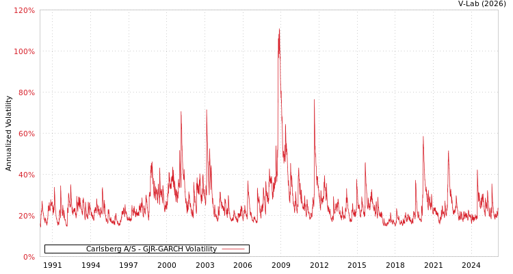 graph of Carlsberg A/S GJR-GARCH