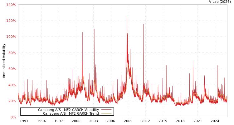 graph of Carlsberg A/S MF2-GARCH