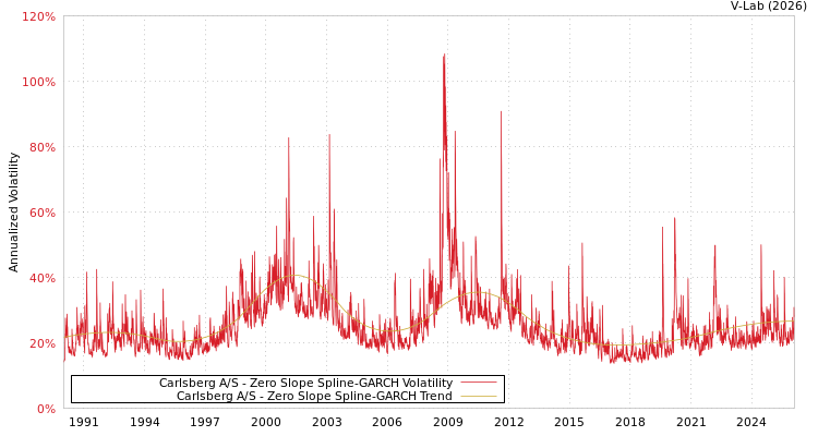 graph of Carlsberg A/S S0GARCH