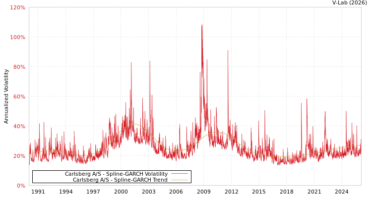 graph of Carlsberg A/S SGARCH