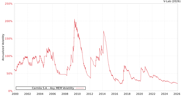 graph of Carmila S.A. AMEM