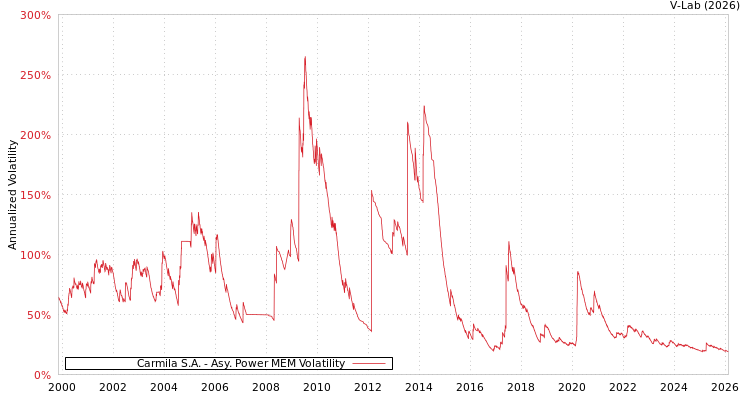graph of Carmila S.A. APMEM