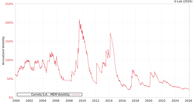 graph of Carmila S.A. MEM