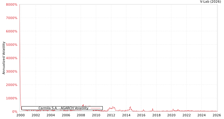 graph of Carmila S.A. AGARCH
