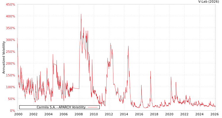 graph of Carmila S.A. APARCH