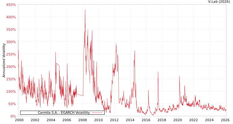 graph of Carmila S.A. EGARCH