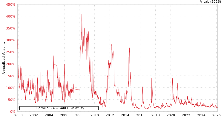 graph of Carmila S.A. GARCH