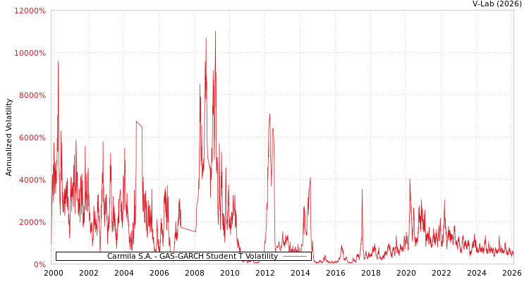 graph of Carmila S.A. GAS-GARCH-T