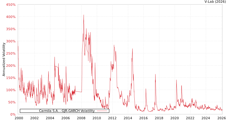 graph of Carmila S.A. GJR-GARCH