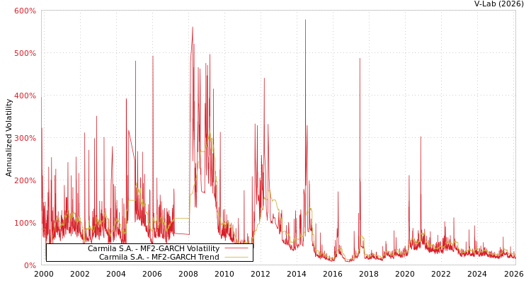 graph of Carmila S.A. MF2-GARCH