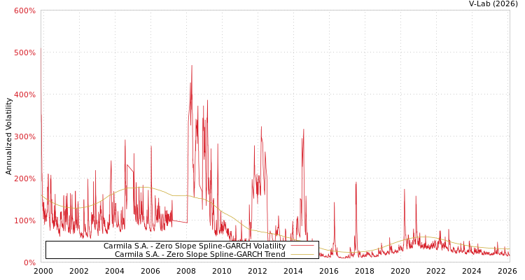 graph of Carmila S.A. S0GARCH