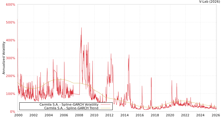 graph of Carmila S.A. SGARCH