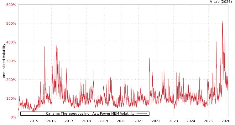 graph of Carisma Therapeutics Inc APMEM