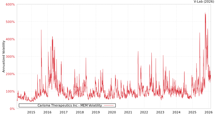 graph of Carisma Therapeutics Inc MEM