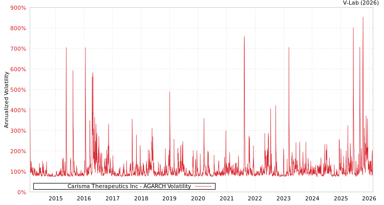 graph of Carisma Therapeutics Inc AGARCH