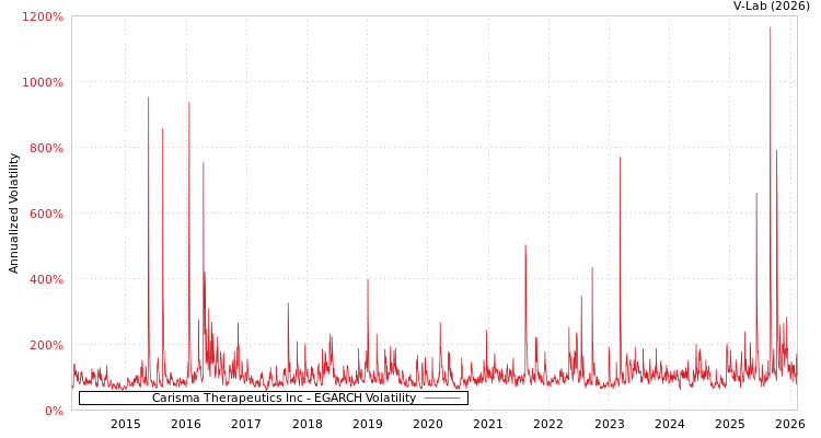 graph of Carisma Therapeutics Inc EGARCH