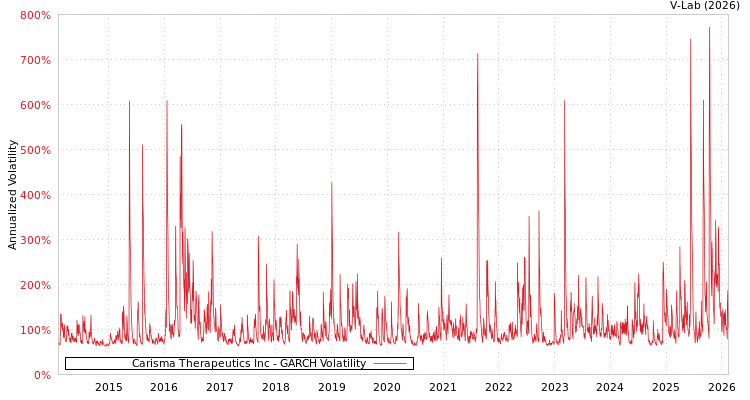 graph of Carisma Therapeutics Inc GARCH