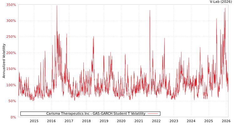 graph of Carisma Therapeutics Inc GAS-GARCH-T