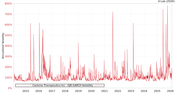 graph of Carisma Therapeutics Inc GJR-GARCH