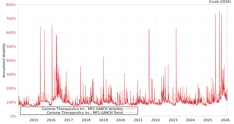 graph of Carisma Therapeutics Inc MF2-GARCH