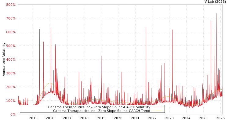 graph of Carisma Therapeutics Inc S0GARCH