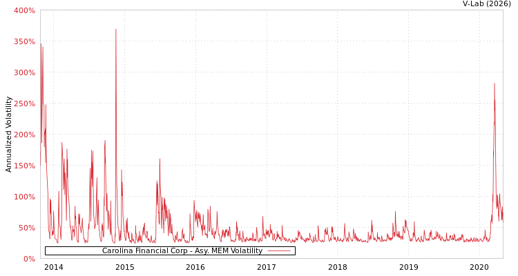 graph of Carolina Financial Corp AMEM