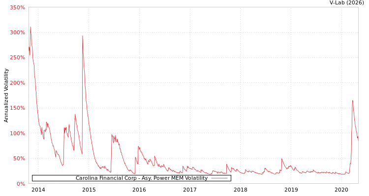 graph of Carolina Financial Corp APMEM