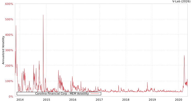 graph of Carolina Financial Corp MEM
