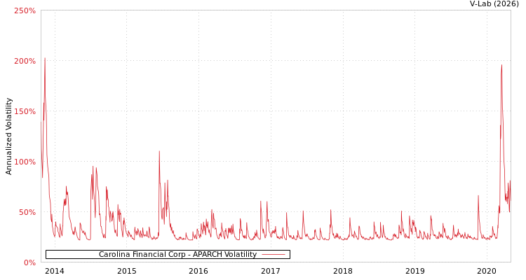 graph of Carolina Financial Corp APARCH