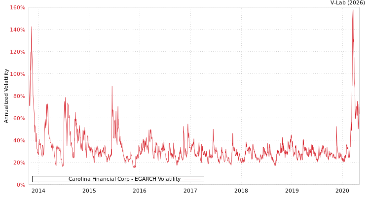 graph of Carolina Financial Corp EGARCH