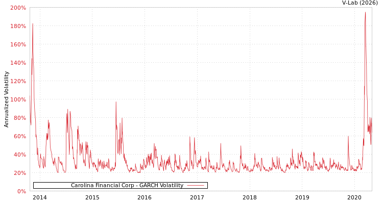 graph of Carolina Financial Corp GARCH