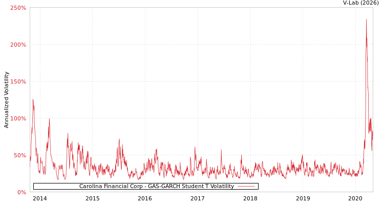 graph of Carolina Financial Corp GAS-GARCH-T