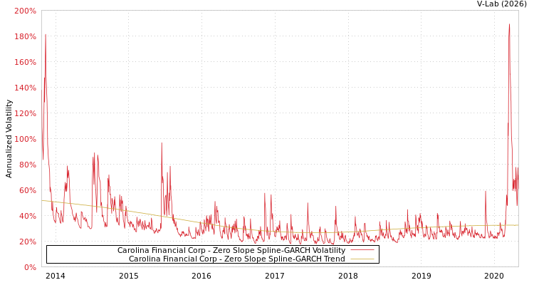 graph of Carolina Financial Corp S0GARCH