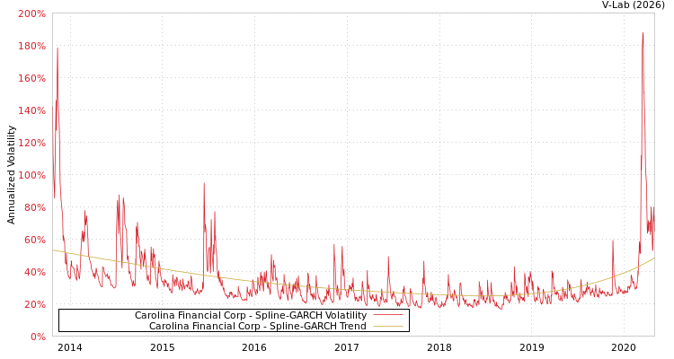 graph of Carolina Financial Corp SGARCH
