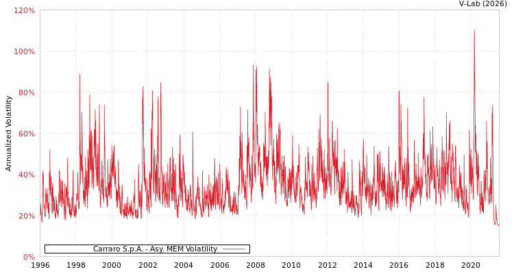 graph of Carraro S.p.A. AMEM
