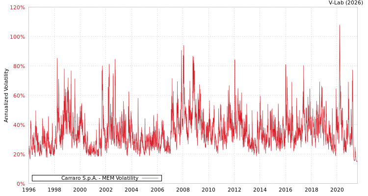 graph of Carraro S.p.A. MEM